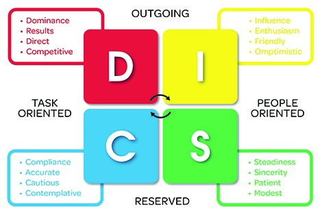 Disc personality test