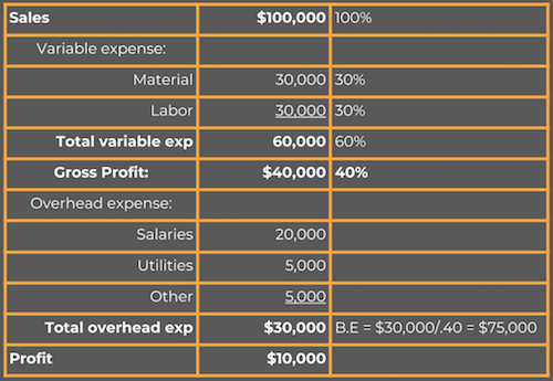 Break Even Analysis: What Is It And Why It Matters