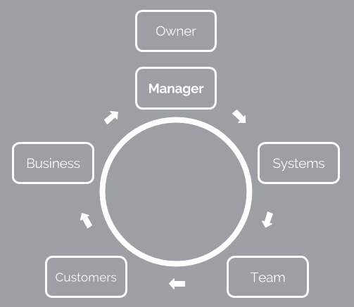 How To Create A Circular Organizational Chart