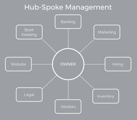 hub-spoke-management